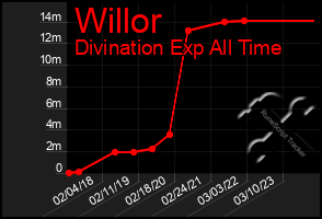 Total Graph of Willor