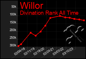 Total Graph of Willor