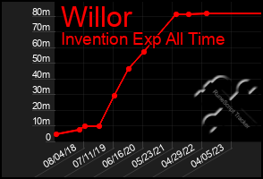 Total Graph of Willor