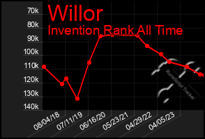 Total Graph of Willor