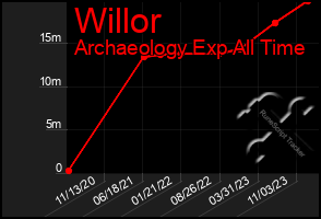 Total Graph of Willor