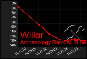 Total Graph of Willor