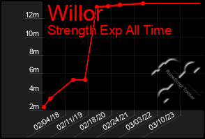 Total Graph of Willor