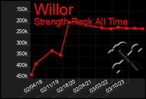 Total Graph of Willor