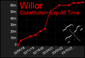 Total Graph of Willor