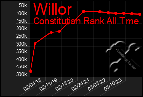 Total Graph of Willor