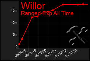 Total Graph of Willor