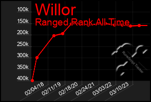 Total Graph of Willor