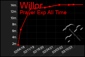 Total Graph of Willor