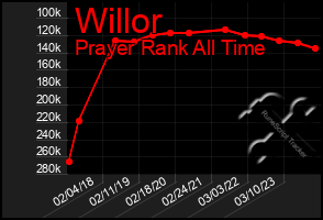 Total Graph of Willor