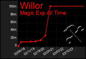 Total Graph of Willor