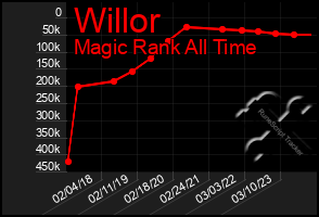 Total Graph of Willor