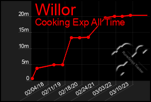 Total Graph of Willor