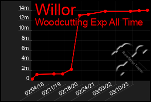 Total Graph of Willor