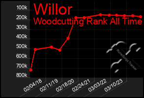 Total Graph of Willor