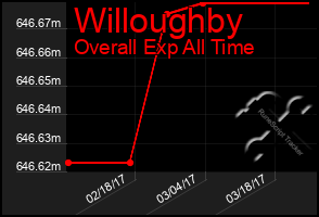 Total Graph of Willoughby