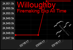 Total Graph of Willoughby