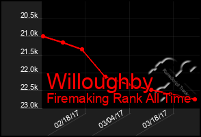 Total Graph of Willoughby