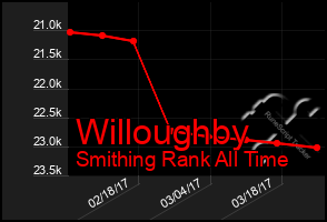 Total Graph of Willoughby