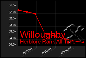 Total Graph of Willoughby