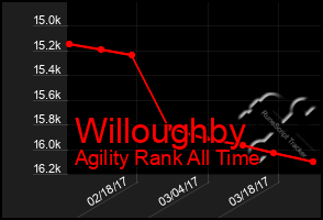 Total Graph of Willoughby