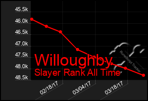 Total Graph of Willoughby