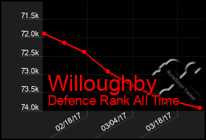 Total Graph of Willoughby