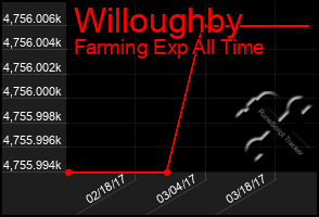 Total Graph of Willoughby