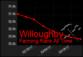 Total Graph of Willoughby