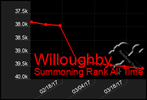 Total Graph of Willoughby