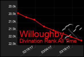 Total Graph of Willoughby