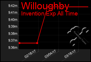 Total Graph of Willoughby