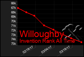 Total Graph of Willoughby