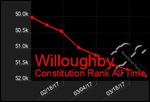 Total Graph of Willoughby