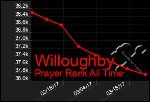 Total Graph of Willoughby