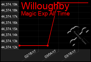 Total Graph of Willoughby