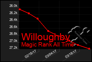 Total Graph of Willoughby