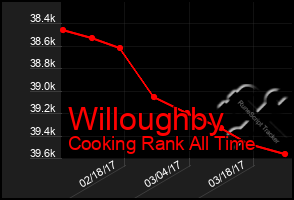 Total Graph of Willoughby