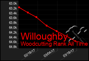 Total Graph of Willoughby