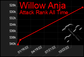 Total Graph of Willow Anja