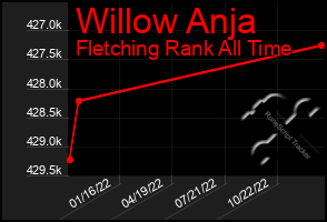 Total Graph of Willow Anja