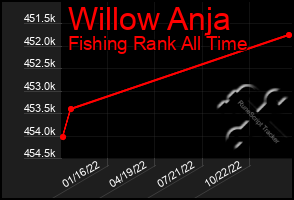 Total Graph of Willow Anja