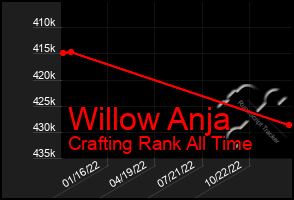 Total Graph of Willow Anja