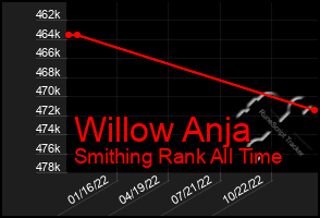 Total Graph of Willow Anja