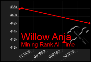 Total Graph of Willow Anja