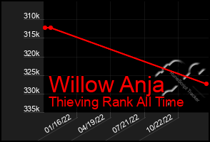 Total Graph of Willow Anja