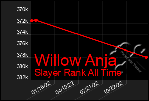 Total Graph of Willow Anja