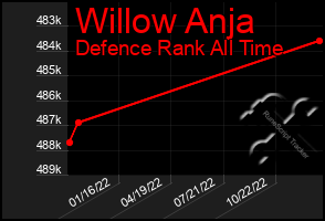 Total Graph of Willow Anja