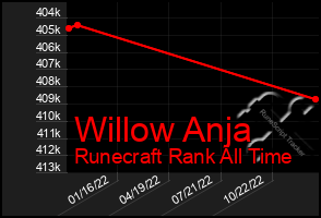 Total Graph of Willow Anja