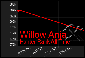 Total Graph of Willow Anja